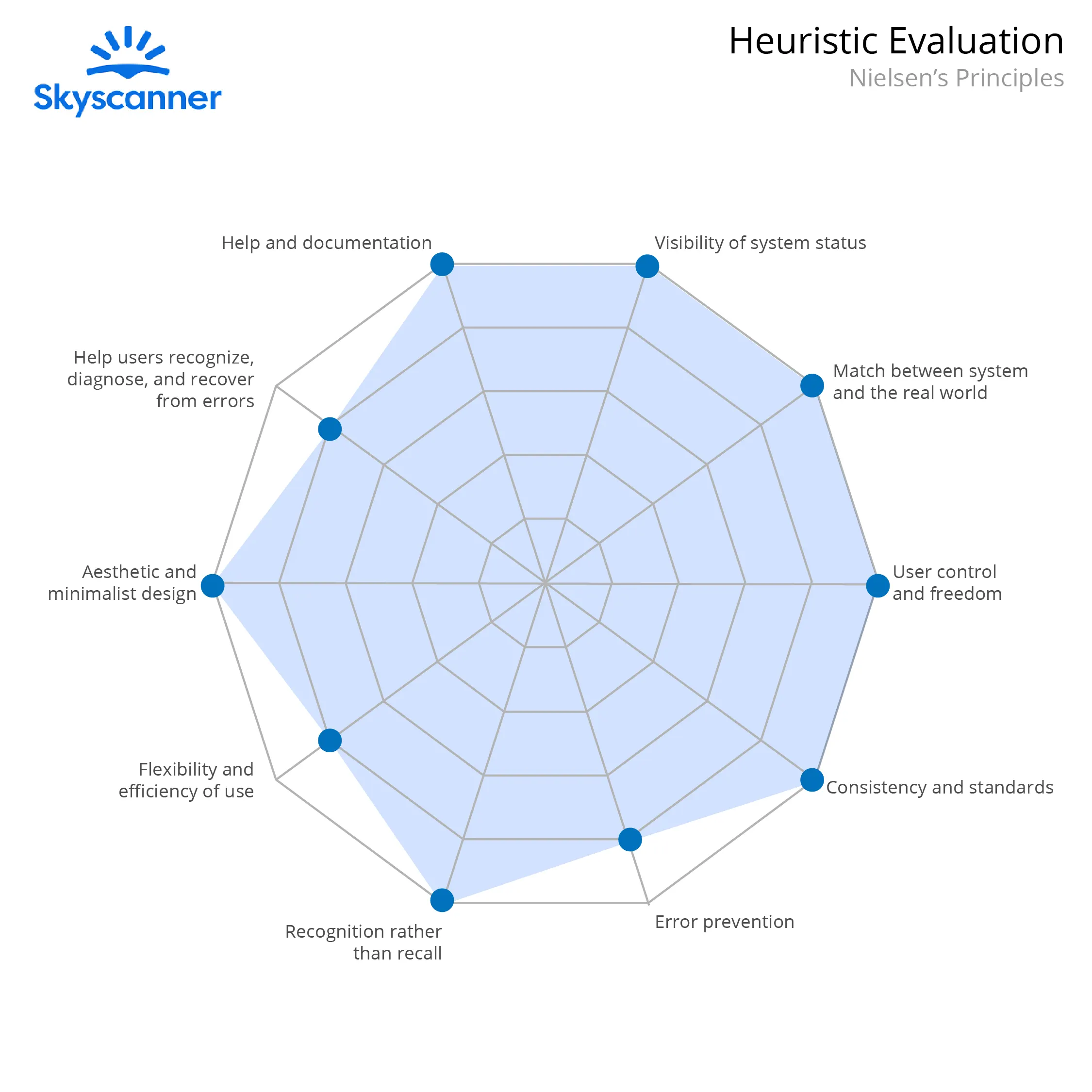 Heuristic analisys competitor